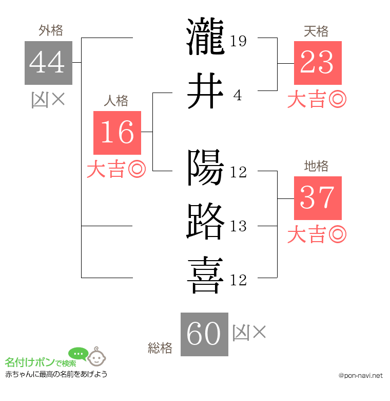 瀧井 陽路喜さんの姓名判断結果