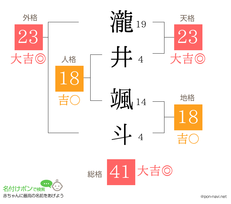 瀧井 颯斗さんの姓名判断結果