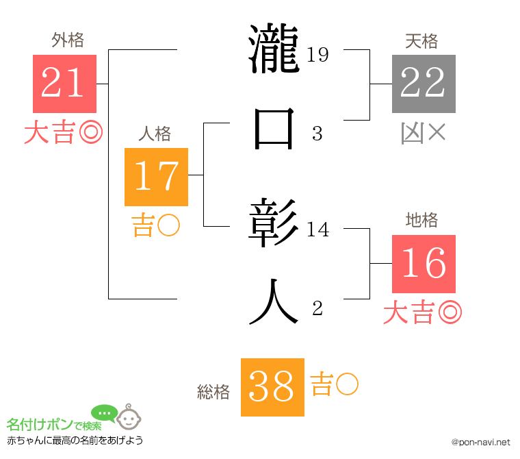 瀧口 彰人さんの姓名判断結果