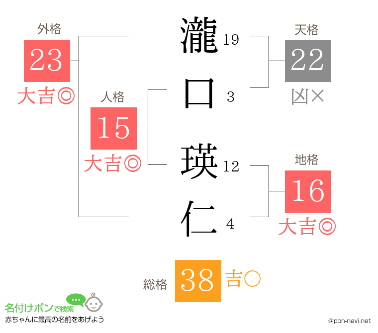 瀧口 瑛仁さんの姓名判断結果