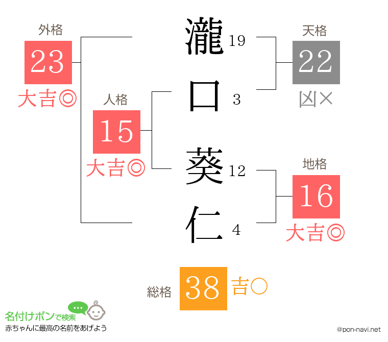 瀧口 葵仁さんの姓名判断結果