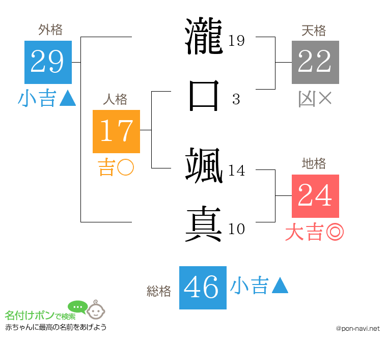 瀧口 颯真さんの姓名判断結果