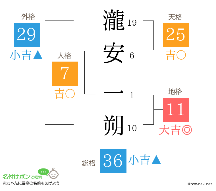 瀧安 一朔さんの姓名判断結果