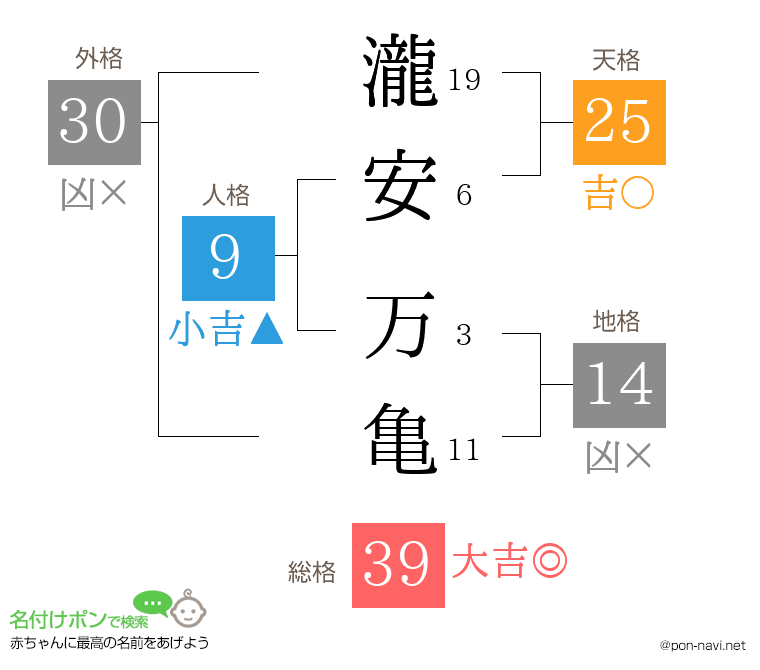 瀧安 万亀さんの姓名判断結果