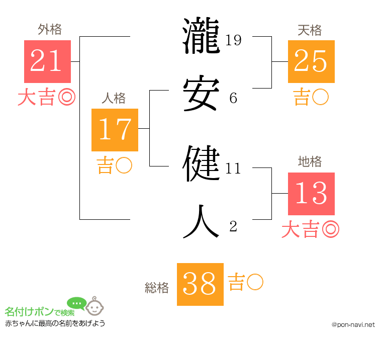 瀧安 健人さんの姓名判断結果