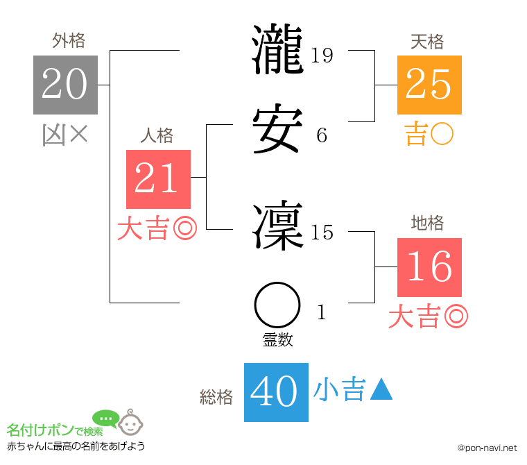 瀧安 凜さんの姓名判断結果