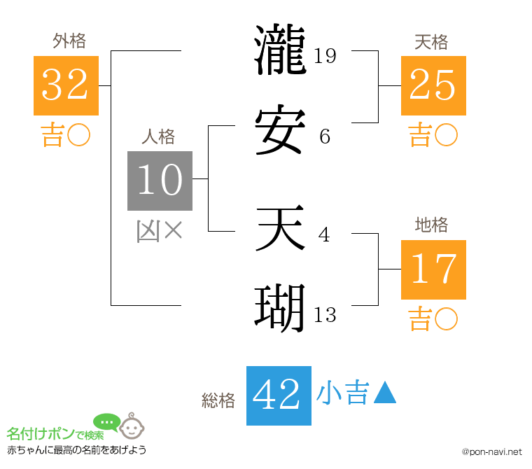 瀧安 天瑚さんの姓名判断結果