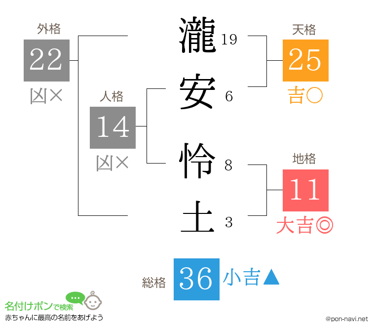 瀧安 怜土さんの姓名判断結果