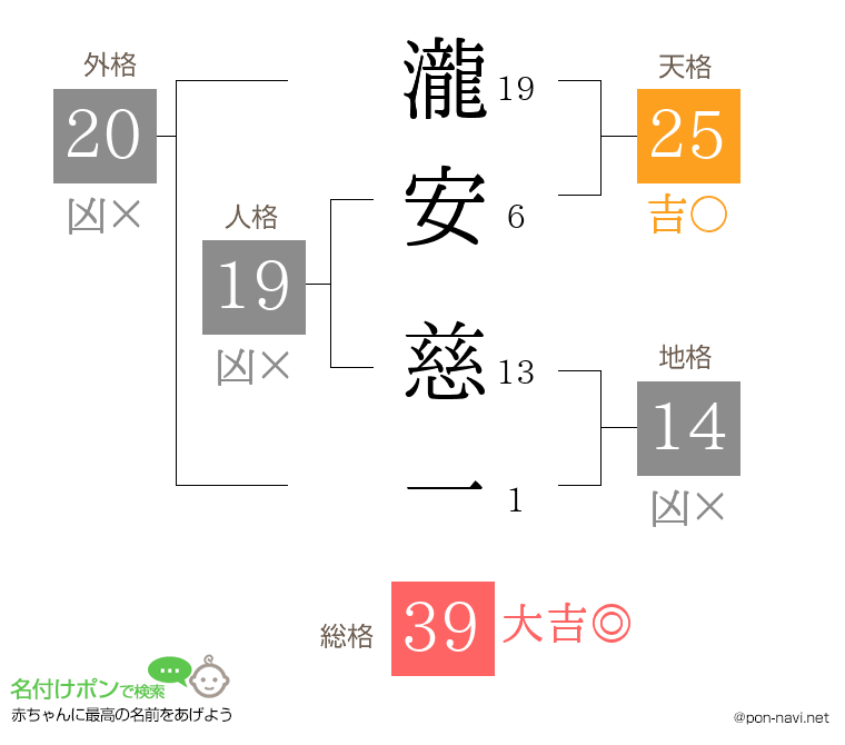 瀧安 慈一さんの姓名判断結果