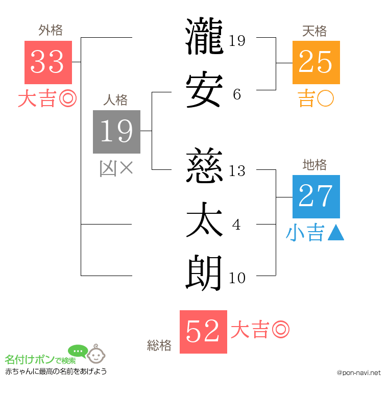 瀧安 慈太朗さんの姓名判断結果