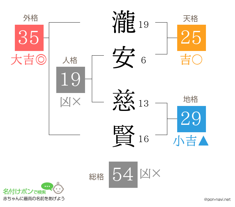 瀧安 慈賢さんの姓名判断結果