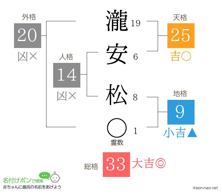 瀧安 松さんの姓名判断結果
