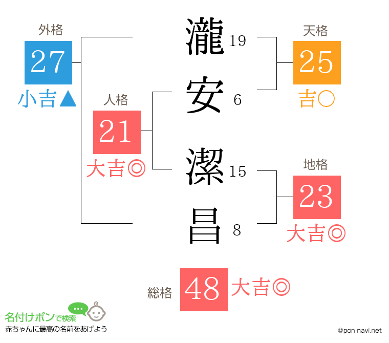 瀧安 潔昌さんの姓名判断結果
