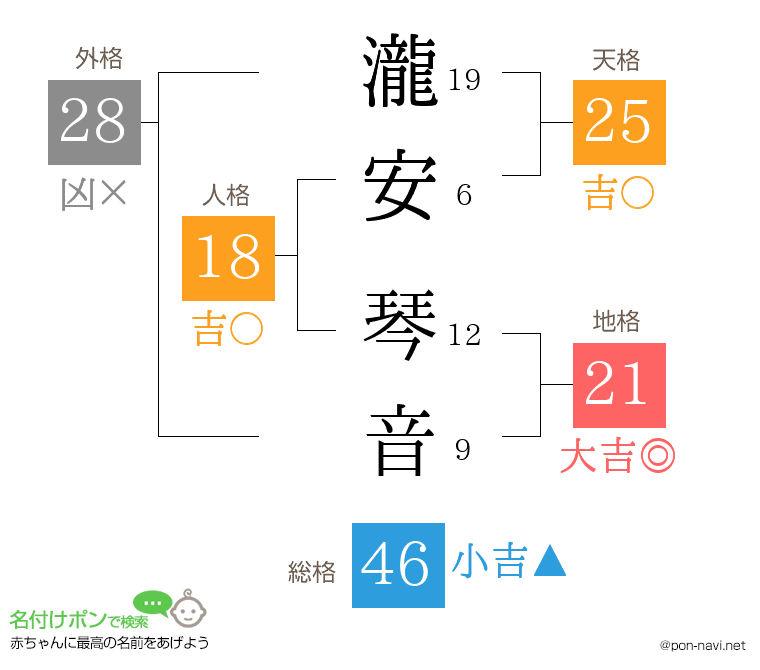 瀧安 琴音さんの姓名判断結果
