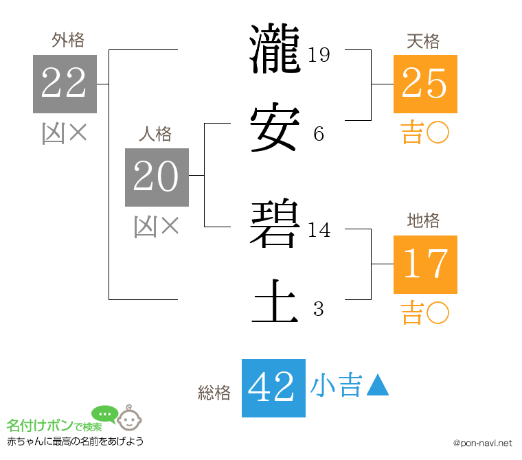 瀧安 碧土さんの姓名判断結果