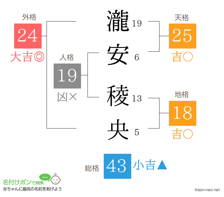 瀧安 稜央さんの姓名判断結果