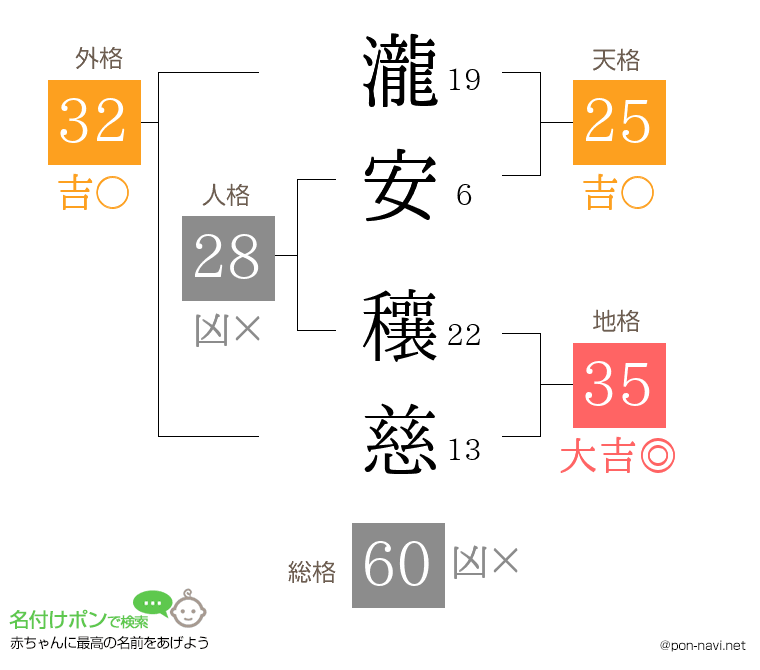 瀧安 穰慈さんの姓名判断結果