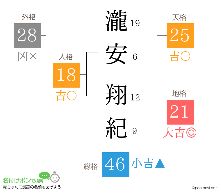 瀧安 翔紀さんの姓名判断結果