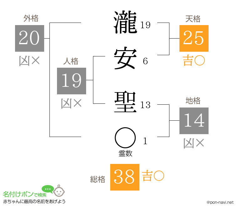 瀧安 聖さんの姓名判断結果