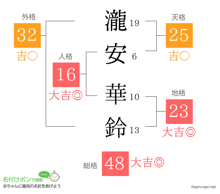 瀧安 華鈴さんの姓名判断結果
