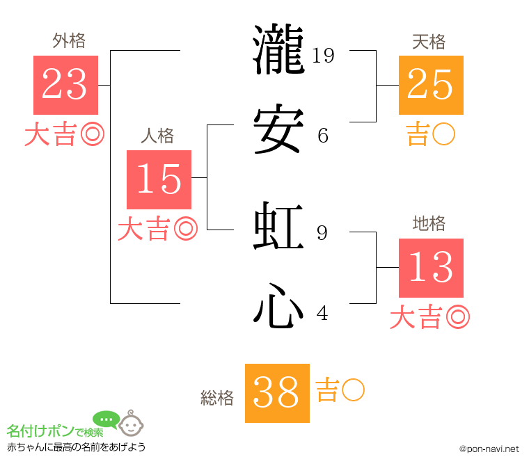 瀧安 虹心さんの姓名判断結果
