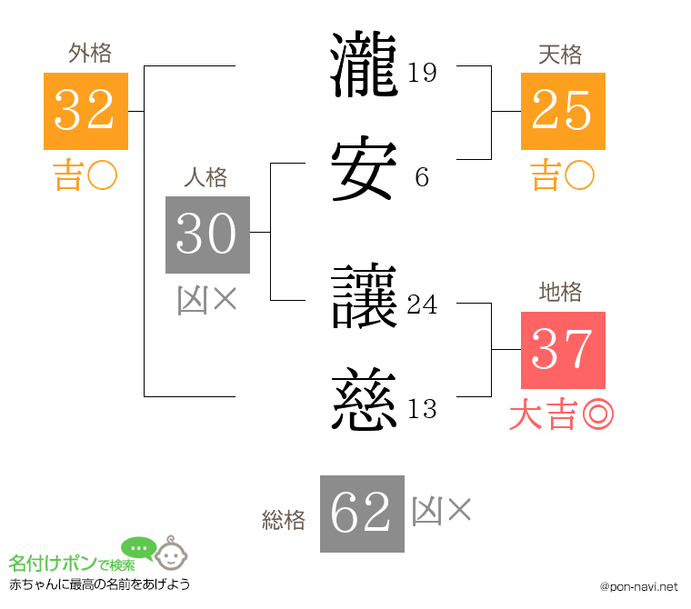 瀧安 讓慈さんの姓名判断結果