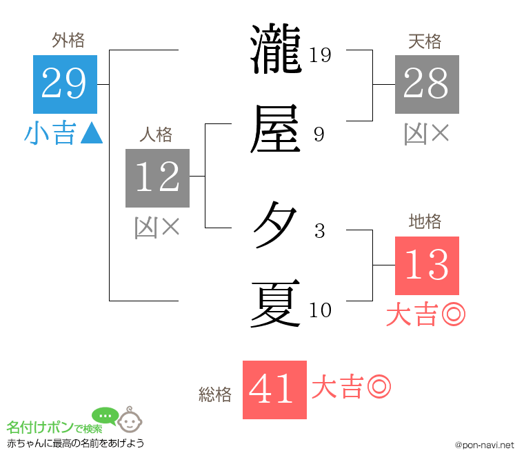 瀧屋 夕夏さんの姓名判断結果