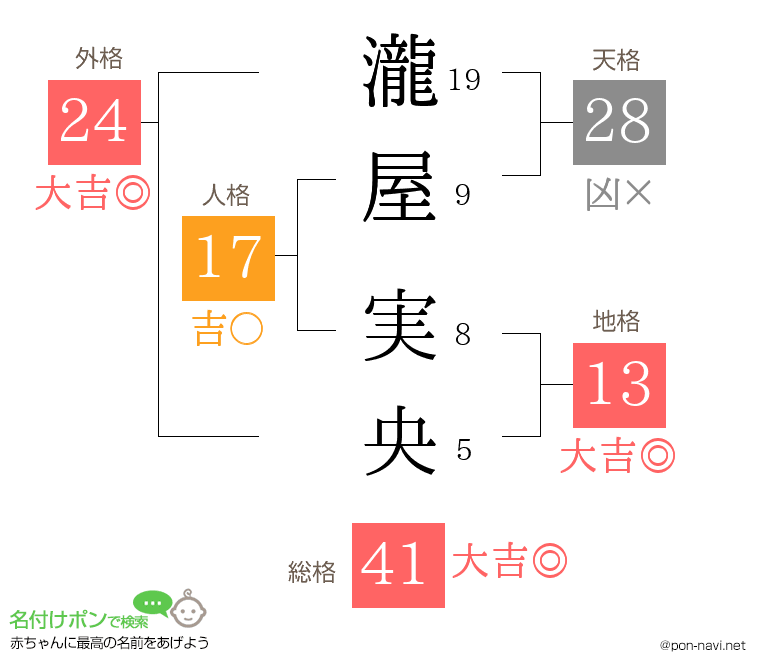 瀧屋 実央さんの姓名判断結果