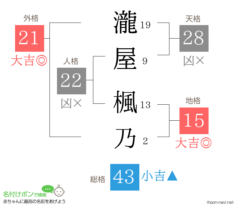 瀧屋 楓乃さんの姓名判断結果