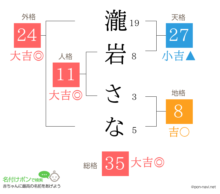 瀧岩 さなさんの姓名判断結果