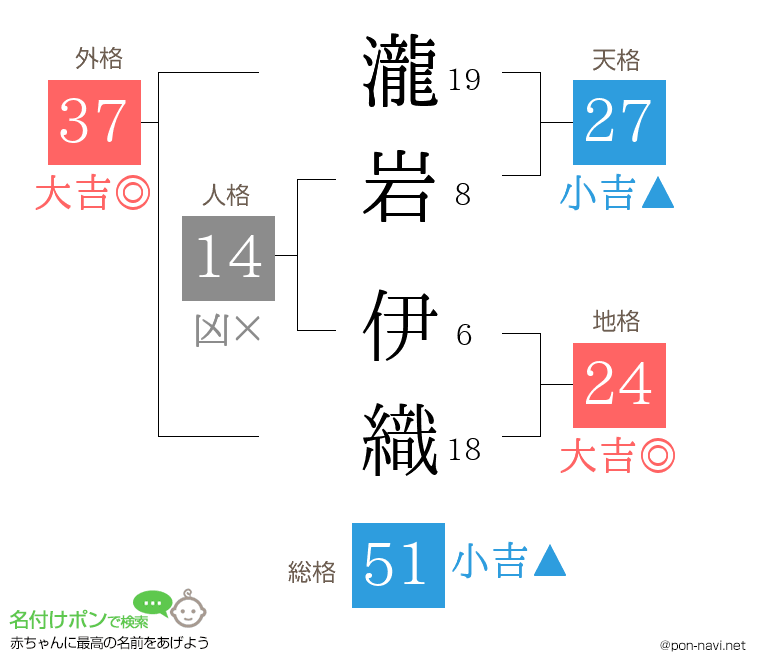 瀧岩 伊織さんの姓名判断結果