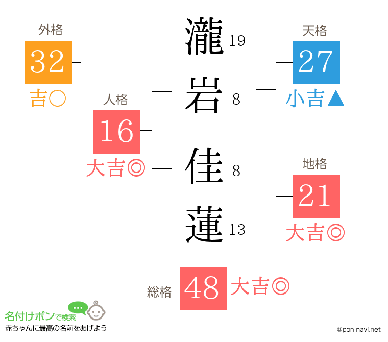 瀧岩 佳蓮さんの姓名判断結果