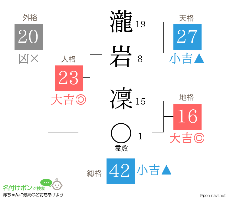 瀧岩 凜さんの姓名判断結果