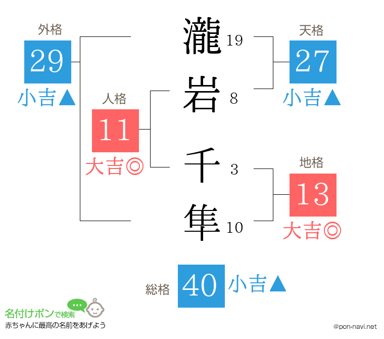 瀧岩 千隼さんの姓名判断結果