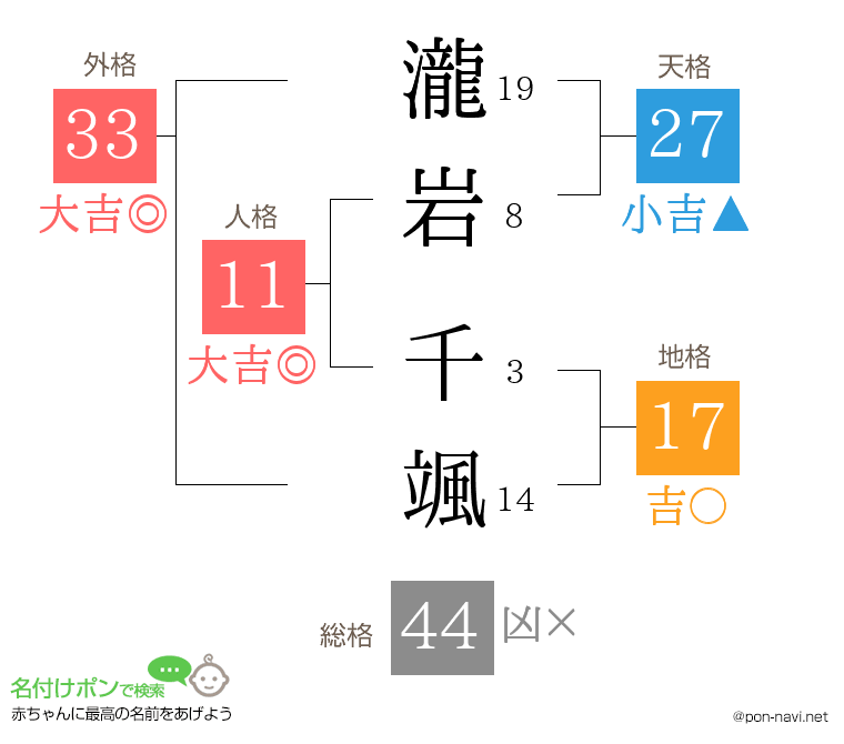 瀧岩 千颯さんの姓名判断結果
