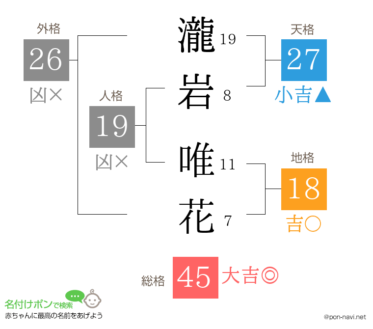 瀧岩 唯花さんの姓名判断結果