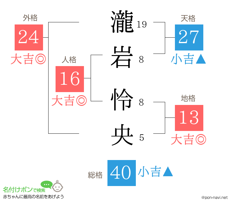 瀧岩 怜央さんの姓名判断結果