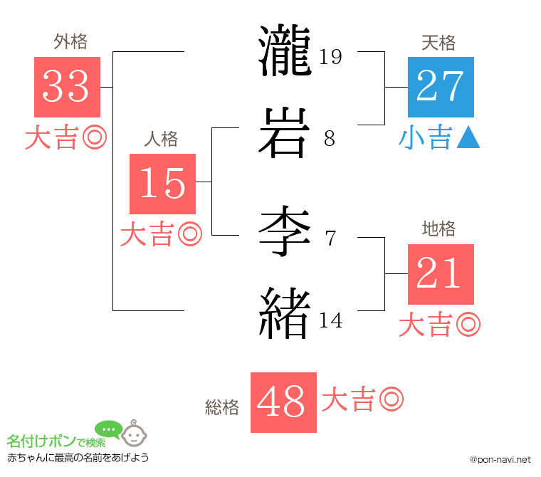 瀧岩 李緒さんの姓名判断結果
