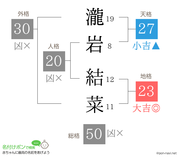 瀧岩 結菜さんの姓名判断結果