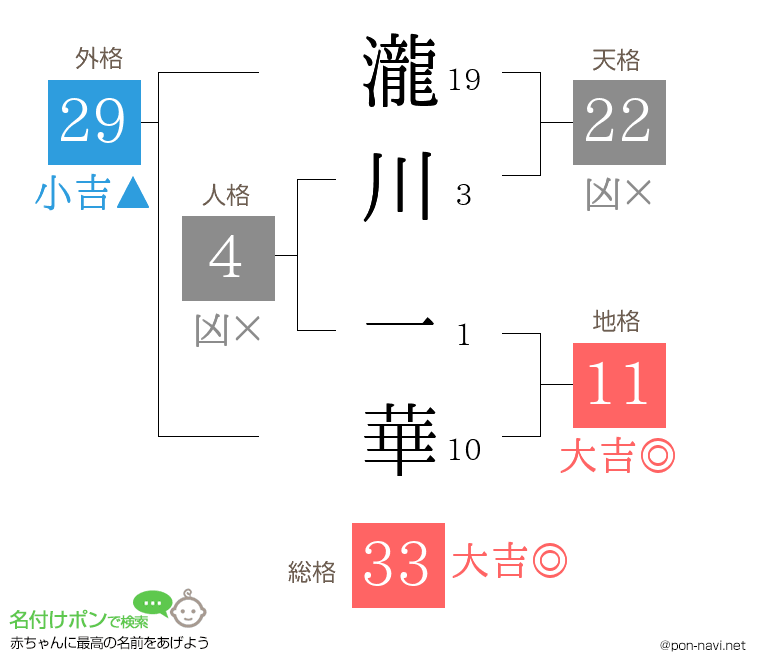 瀧川 一華さんの姓名判断結果