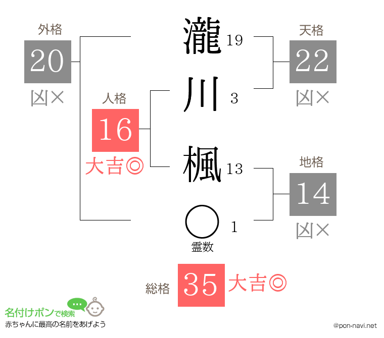 瀧川 楓さんの姓名判断結果
