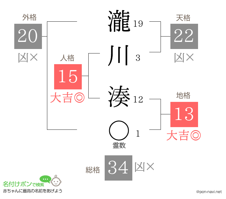 瀧川 湊さんの姓名判断結果