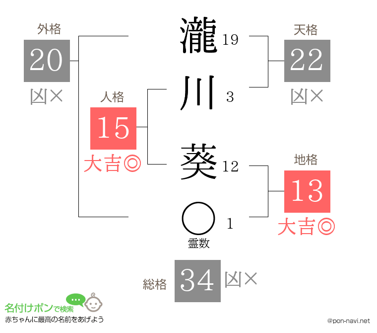 瀧川 葵さんの姓名判断結果