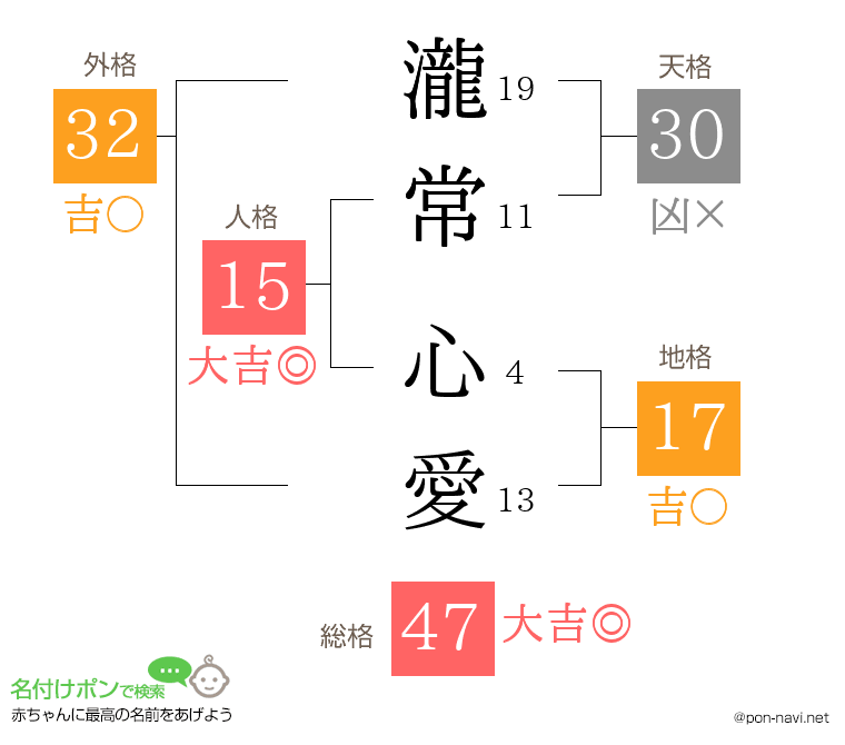 瀧常 心愛さんの姓名判断結果