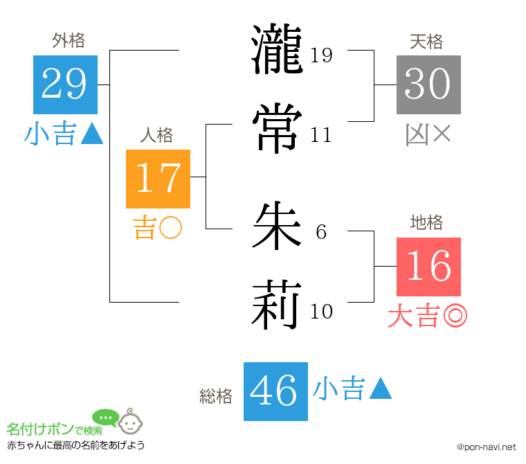 瀧常 朱莉さんの姓名判断結果