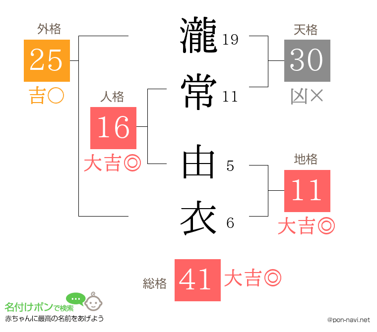 瀧常 由衣さんの姓名判断結果