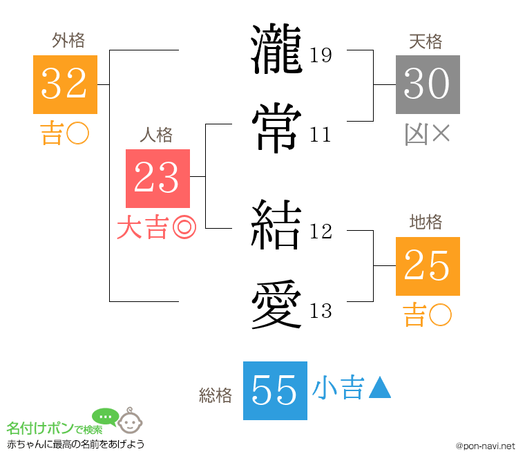 瀧常 結愛さんの姓名判断結果