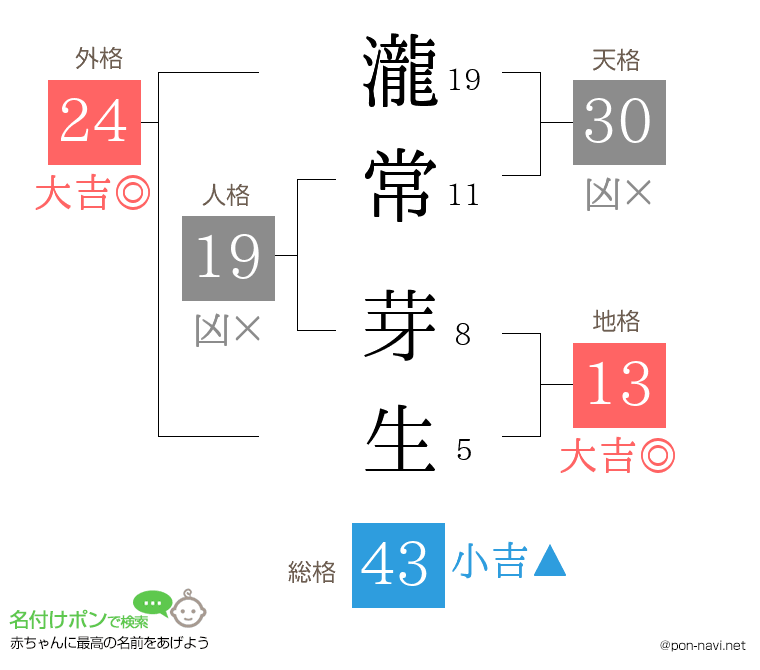 瀧常 芽生さんの姓名判断結果