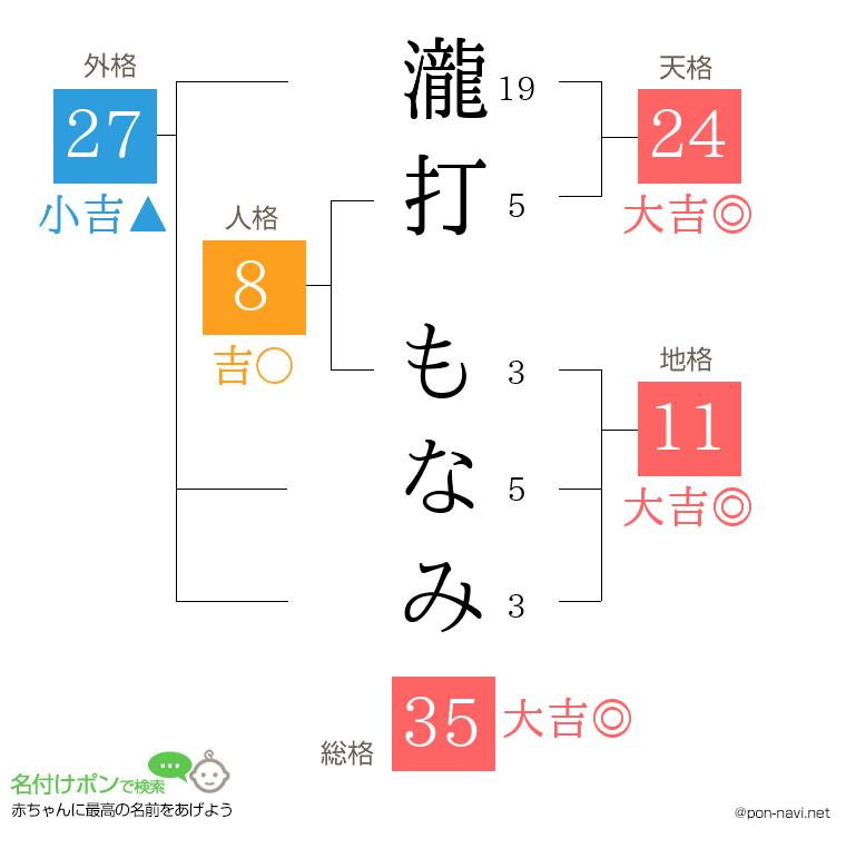 瀧打 もなみさんの姓名判断結果