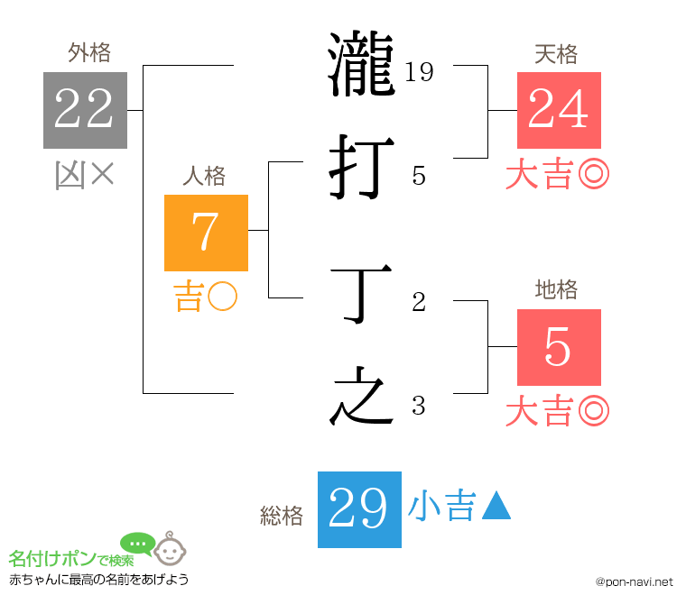 瀧打 丁之さんの姓名判断結果